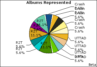 Graph of songs performed, by album