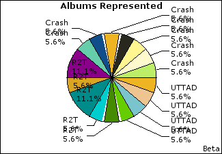 Graph of songs performed, by album