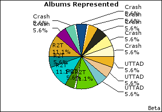 Graph of songs performed, by album