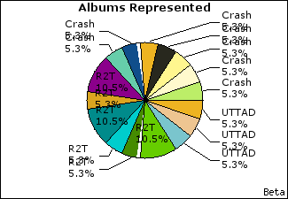 Graph of songs performed, by album