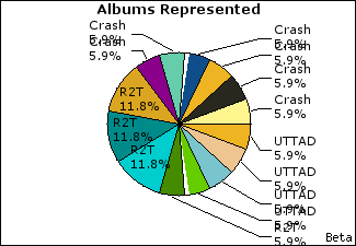 Graph of songs performed, by album