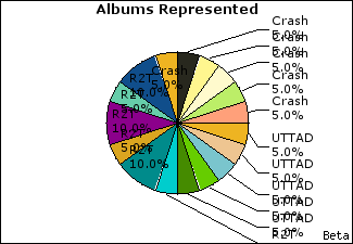 Graph of songs performed, by album