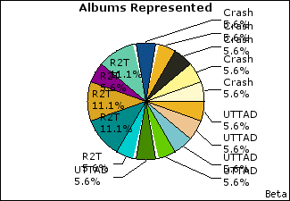 Graph of songs performed, by album