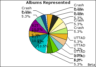 Graph of songs performed, by album