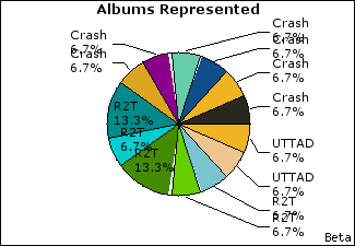 Graph of songs performed, by album