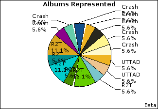 Graph of songs performed, by album