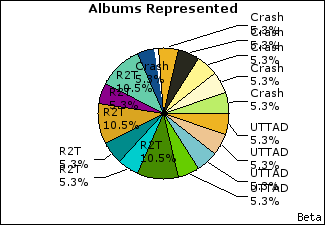 Graph of songs performed, by album