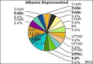 Graph of songs performed, by album