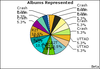 Graph of songs performed, by album
