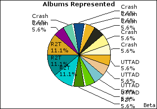 Graph of songs performed, by album