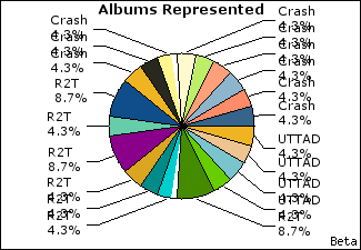 Graph of songs performed, by album