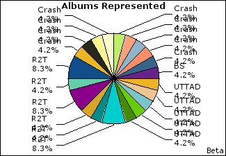 Graph of songs performed, by album