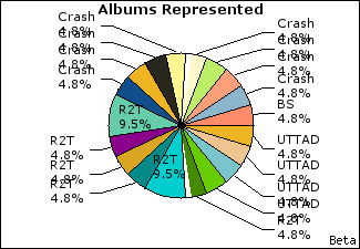 Graph of songs performed, by album