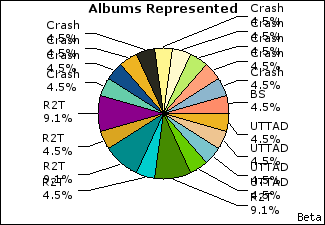 Graph of songs performed, by album