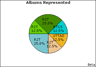 Graph of songs performed, by album