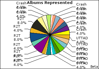 Graph of songs performed, by album
