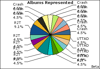 Graph of songs performed, by album