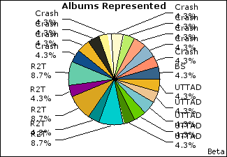 Graph of songs performed, by album