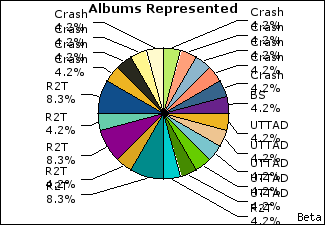 Graph of songs performed, by album