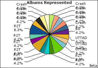Graph of songs performed, by album