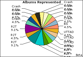 Graph of songs performed, by album