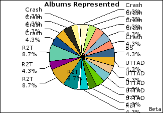 Graph of songs performed, by album