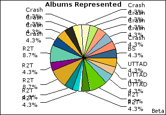 Graph of songs performed, by album
