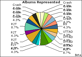 Graph of songs performed, by album