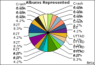 Graph of songs performed, by album