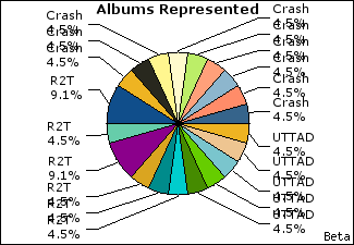 Graph of songs performed, by album