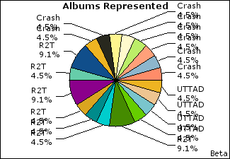 Graph of songs performed, by album