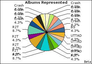Graph of songs performed, by album