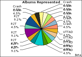 Graph of songs performed, by album