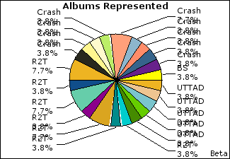 Graph of songs performed, by album