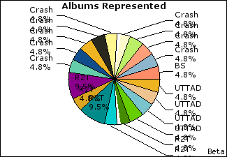 Graph of songs performed, by album