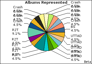 Graph of songs performed, by album