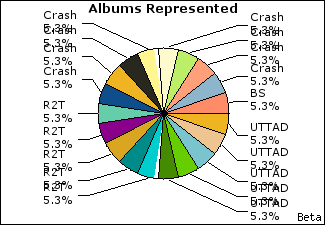 Graph of songs performed, by album