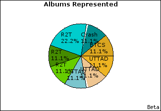 Graph of songs performed, by album