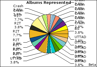 Graph of songs performed, by album