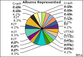 Graph of songs performed, by album