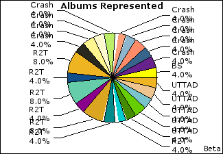 Graph of songs performed, by album