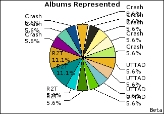 Graph of songs performed, by album