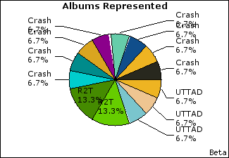 Graph of songs performed, by album