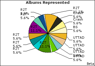 Graph of songs performed, by album
