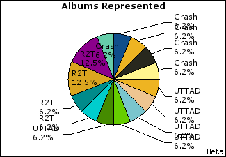 Graph of songs performed, by album