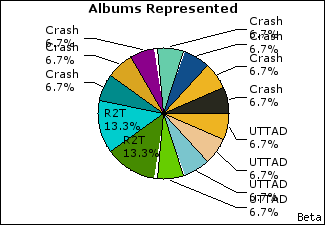 Graph of songs performed, by album