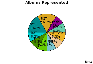 Graph of songs performed, by album
