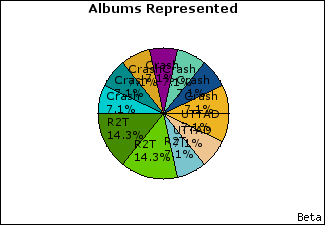 Graph of songs performed, by album