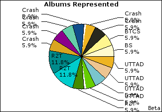 Graph of songs performed, by album