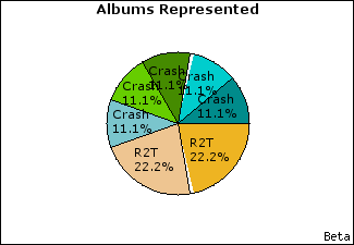 Graph of songs performed, by album